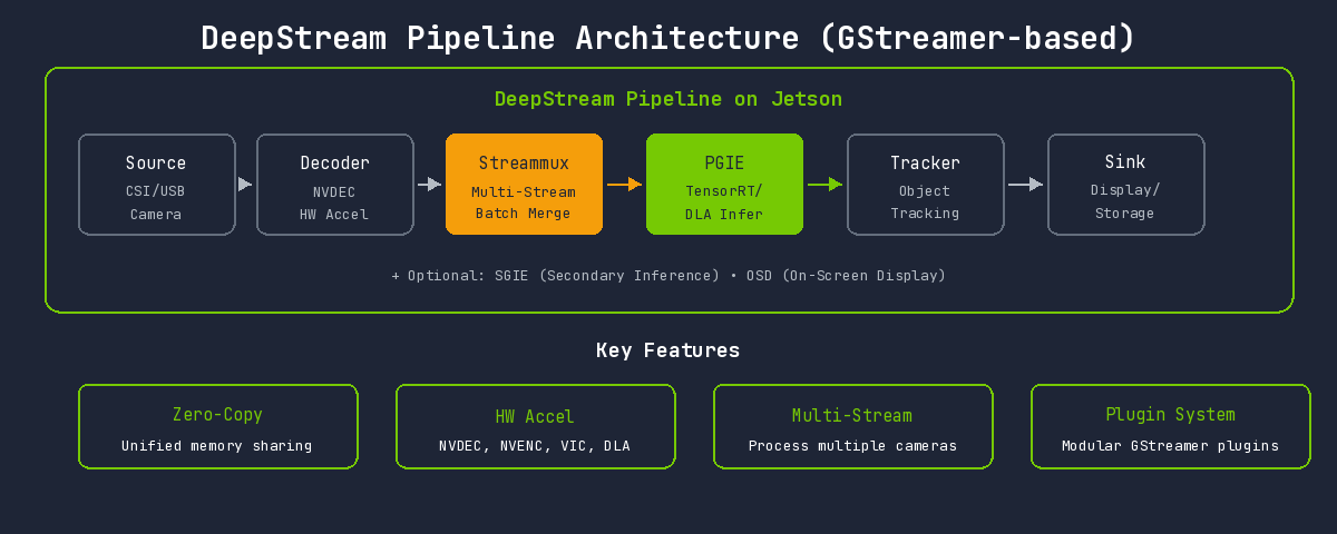 DeepStream Pipeline Architecture