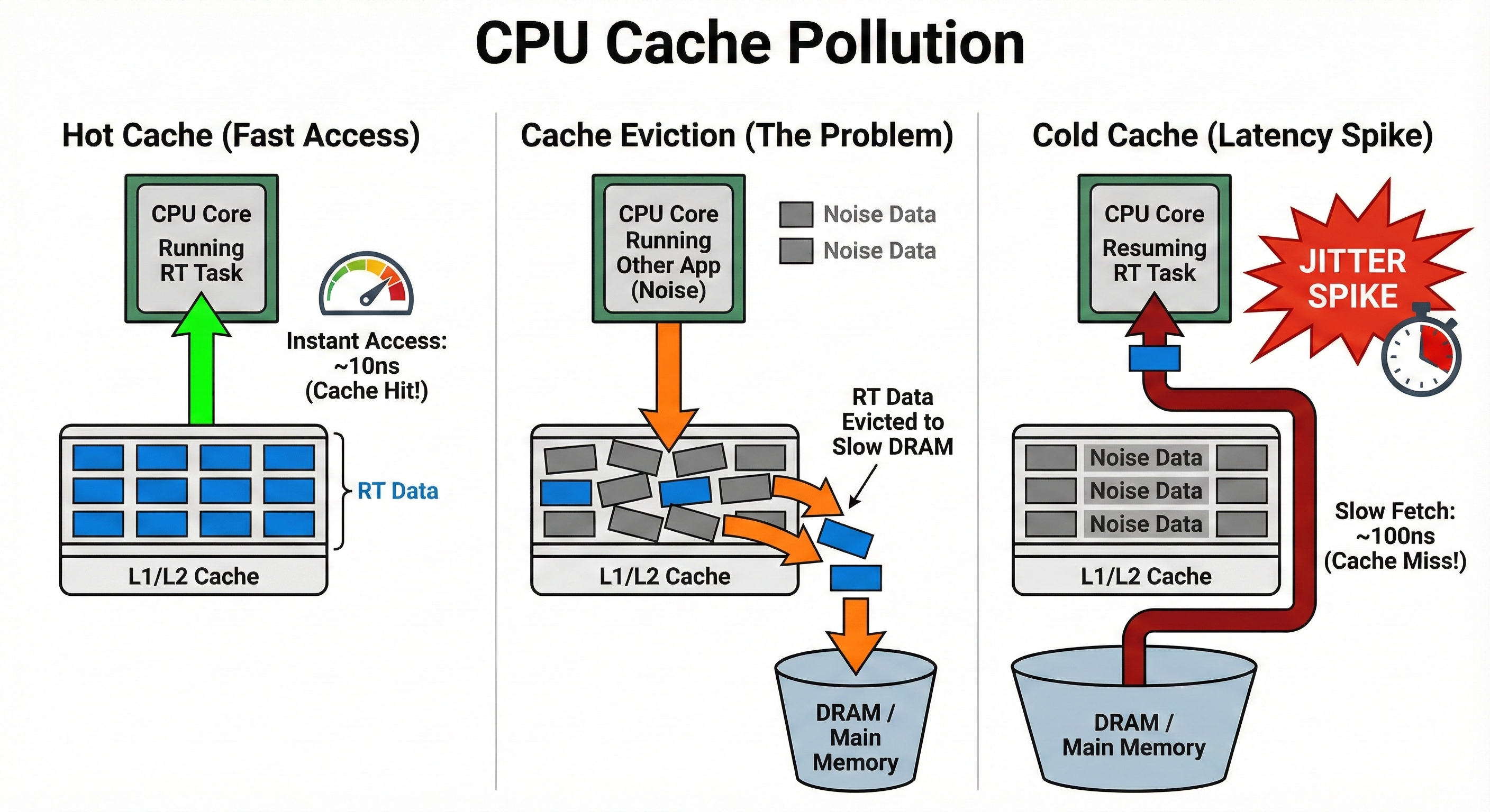 Cache Pollution Effect