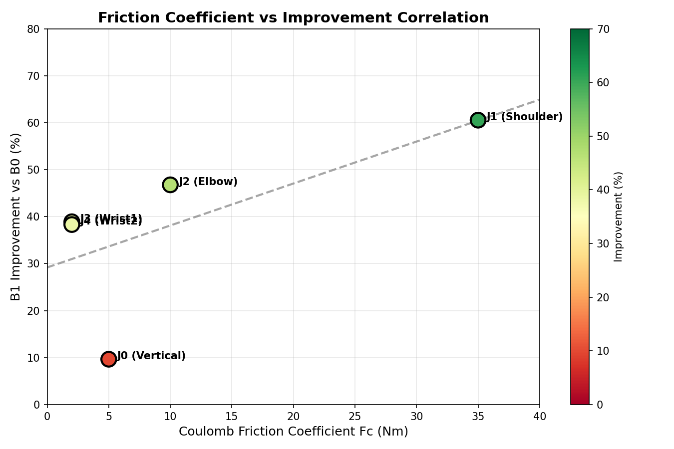 Friction coefficient and improvement correlation