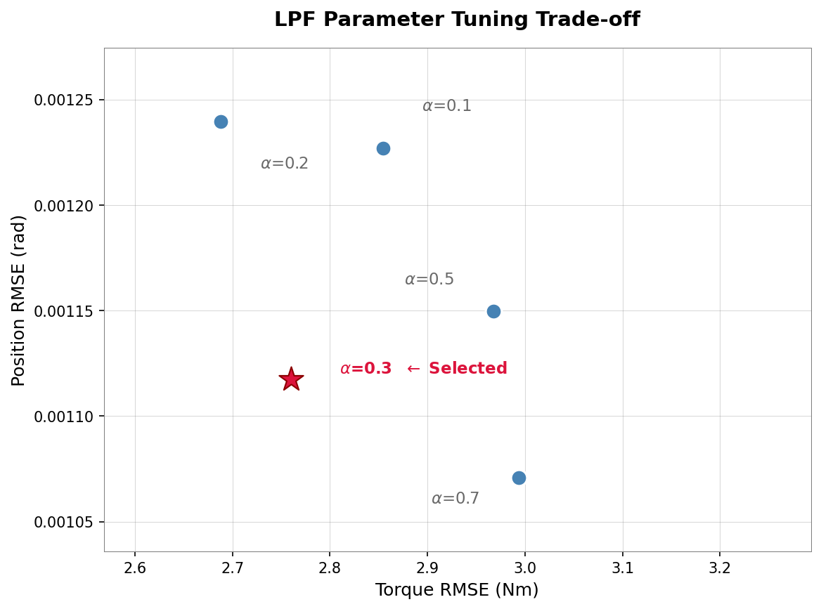 LPF tradeoff