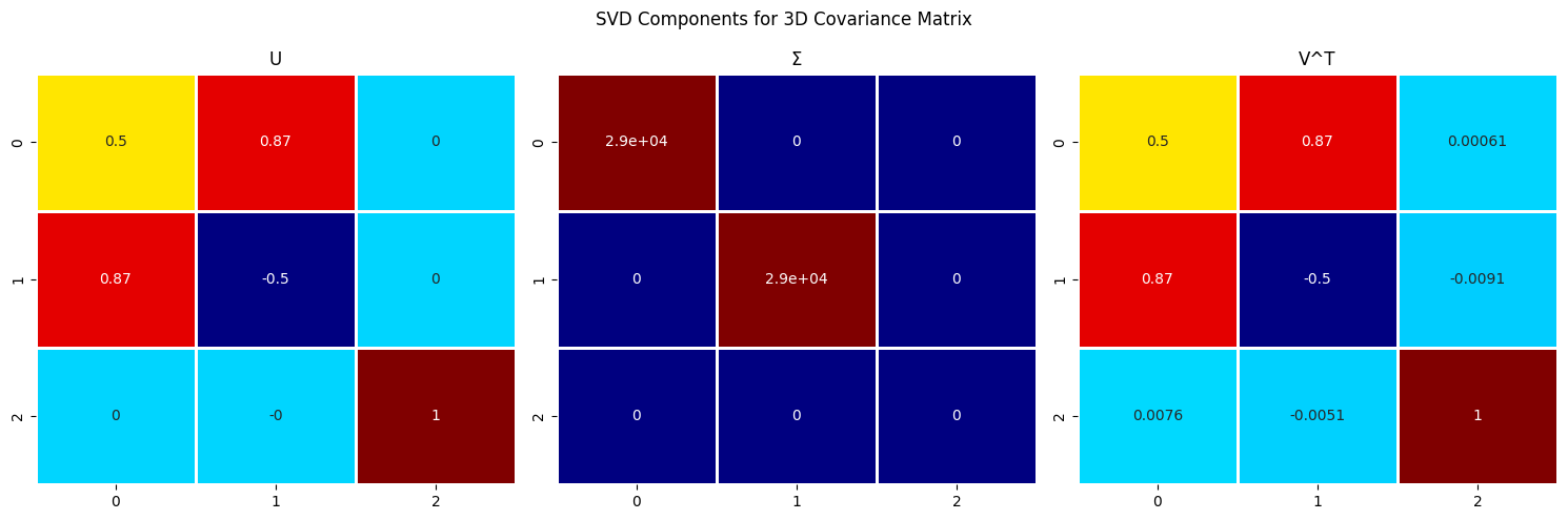SVD decomposition results